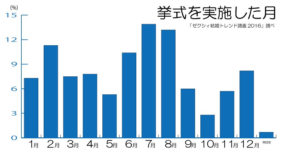 最低限知っておきたい 結婚に適した日取り それ以外はあまり気にしても仕方がない Commudy